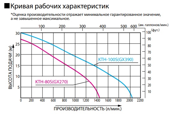 Кривая рабочих характеристик грязевых помп Koshin KTH-80S / KTH-100S