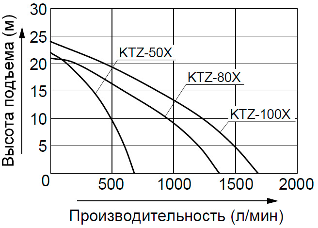      Koshin KTZ-50X, KTZ-80X, KTZ-100X