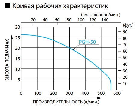 Кривая рабочих характеристик мотопомпы для химических жидкостей Koshin PGH-50