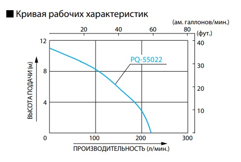 Кривая рабочих характеристик дренажного насоса для грязной воды Koshin PQ-55022