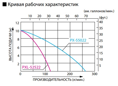 Кривая рабочих характеристик дренажных насосов для грязной воды Koshin PX-55022 / PXL-52522
