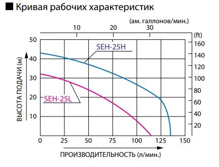 Кривая рабочих характеристик Koshin SEH-25L / SEH-25H