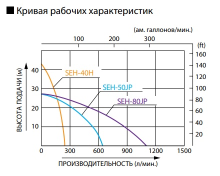 Кривая рабочих характеристик Koshin SEH-40H / SEH-50JP / SEH-80JP