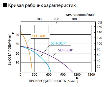    Koshin SEH-40H / SEH-50JP / SEH- 80JP