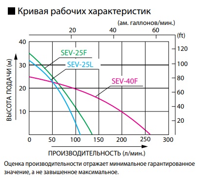 Кривая рабочих характеристик бензиновых мотопомп Koshin SEV-25L / SEV-25F / SEV-40F