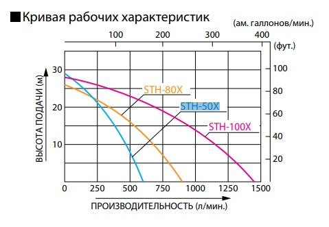 Кривые рабочих характеристик мотопомп для песка и ила Koshin STH-50X / STH-80X / STH-100X