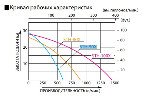         Koshin STH-50X / STH -80X / STH-100X