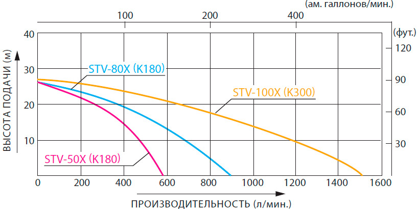Кривая рабочих характеристик мотопомп для песка, ила и грязи STV-50X / STV-80X / STV-100X